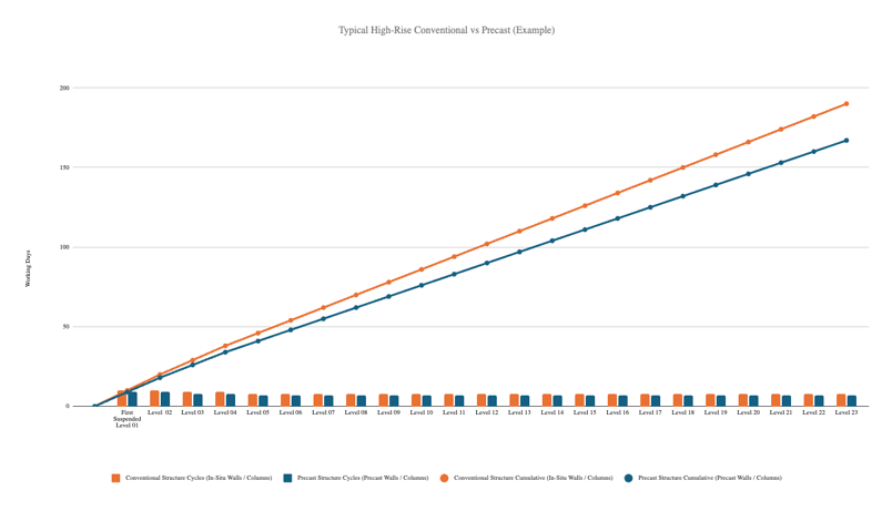 Typical High Rise conventional v precast